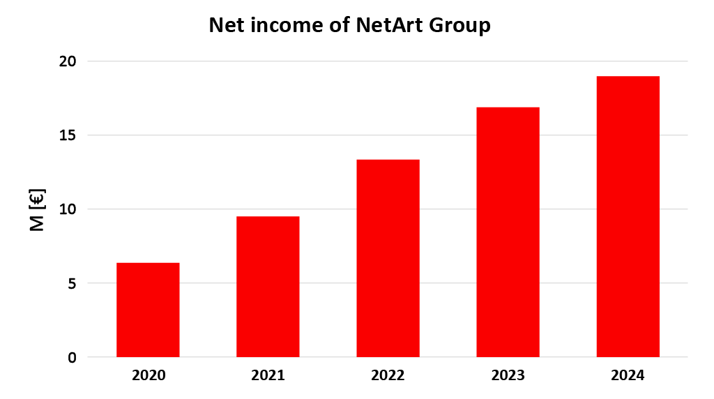 NetArt Group Reports Record Profit for 2024