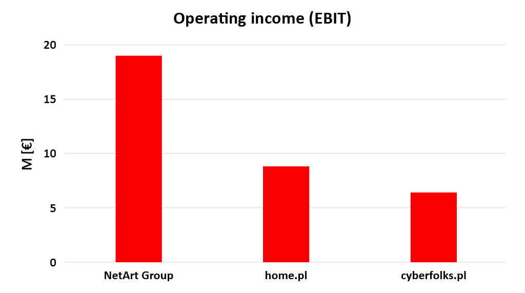 Operating income EBIT